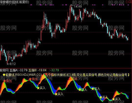 通达信五指共振指标公式