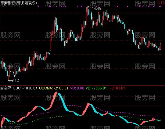 通达信艾略特振荡器指标公式