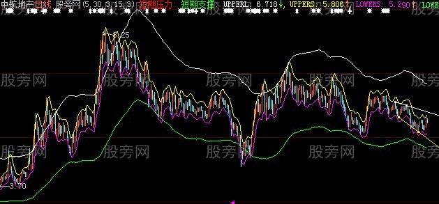 大智慧薛斯撑压主图指标公式