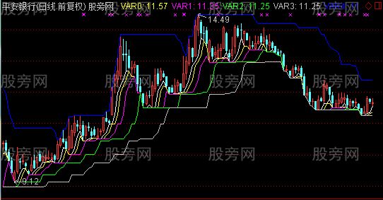 通达信买在底主图指标公式