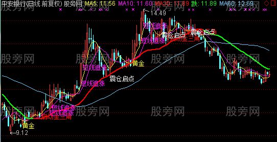 通达信深圳私募BK操盘手主图指标公式