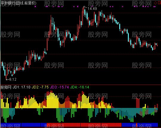 通达信均线角度色柱指标公式