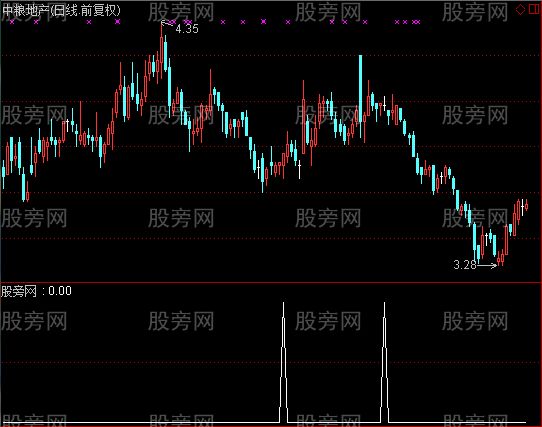 通达信千度穿阳选股指标公式