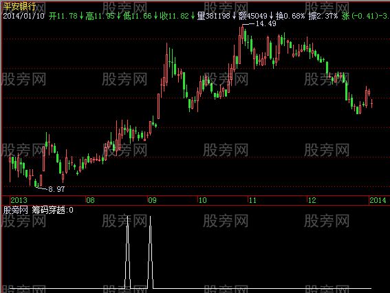 飞狐筹码穿越选股指标公式