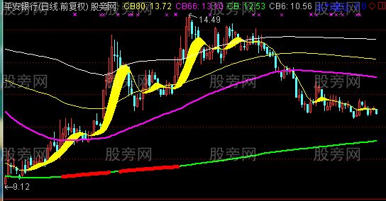 通达信三顾茅庐主图+选股指标公式