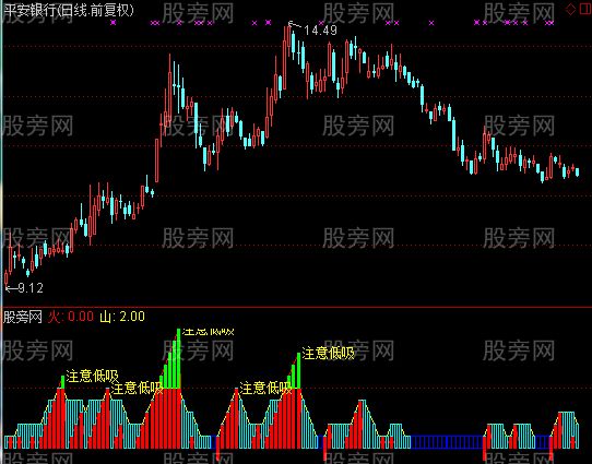 通达信注意低吸指标公式