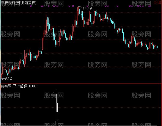 通达信马上反弹选股指标公式