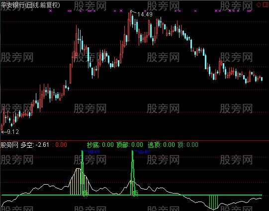 通达信波段抄底和逃顶指标公式