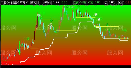 通达信今年赚钱靠它主图指标公式