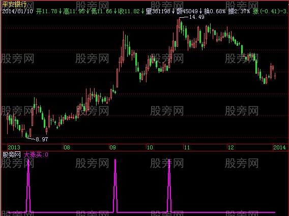 飞狐大涨买指标公式