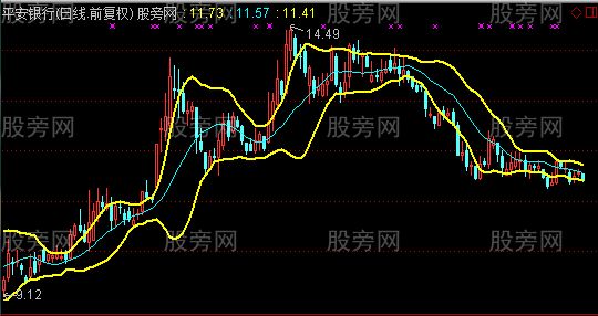 通达信CCI轨道主图指标公式
