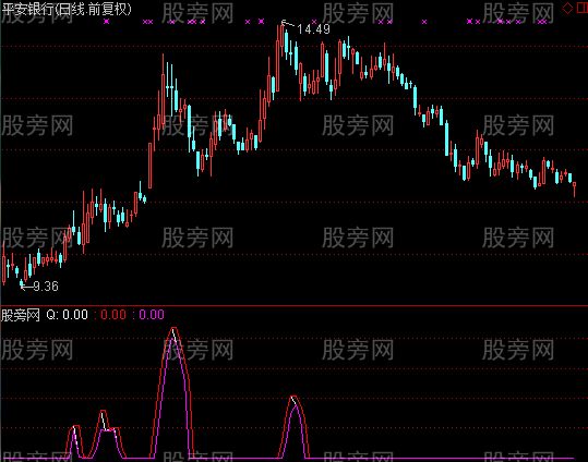 通达信顶部明显指标公式