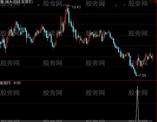 通达信黄金缺口选股指标公式