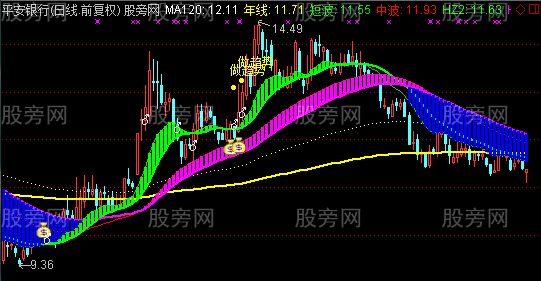 通达信做趋势主图指标公式
