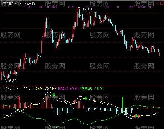 通达信防背离MACD指标公式