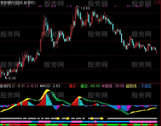 通达信中短线MACD指标公式