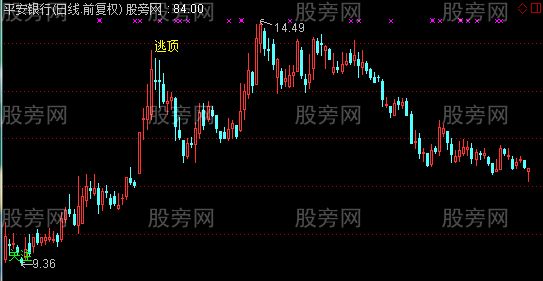 通达信关注逃顶主图指标公式 通达信关注逃顶主图指标公式