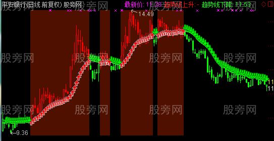 通达信权证期货无未来主图指标公式