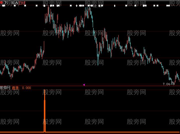 大智慧追涨强势股指标公式