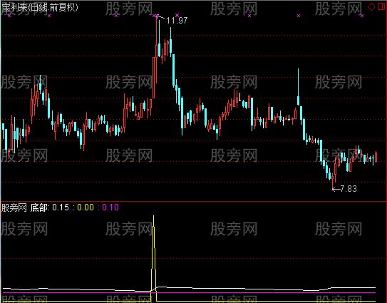 通达信成本密集指标公式