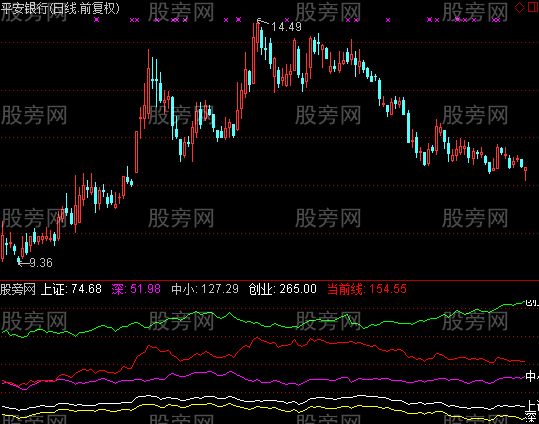 通达信对应各指数指标公式