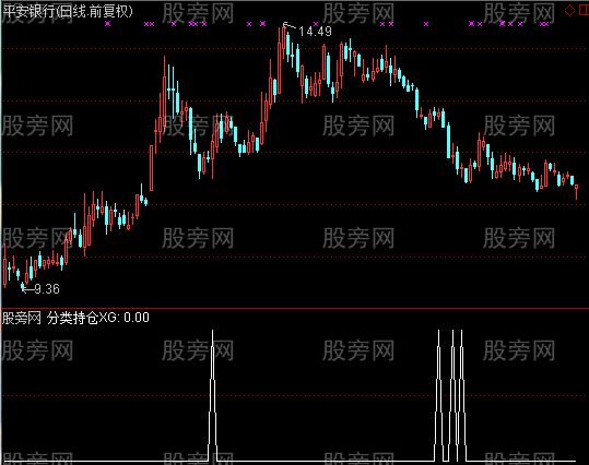 通达信分类持仓选股指标公式