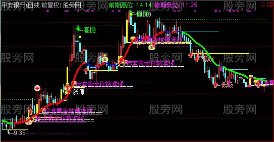 通达信黄金万两主图指标公式