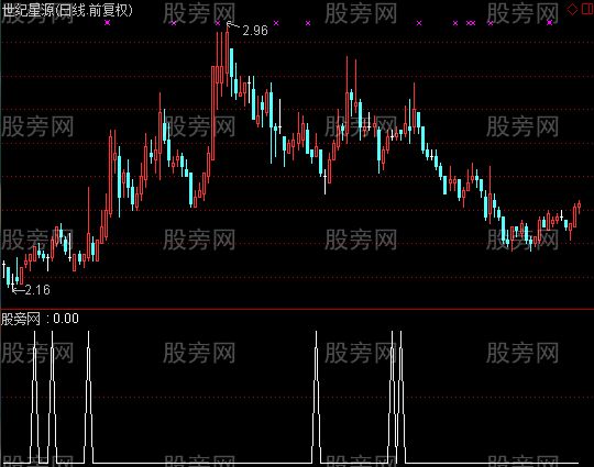 通达信不明流向大资金进入选股指标公式