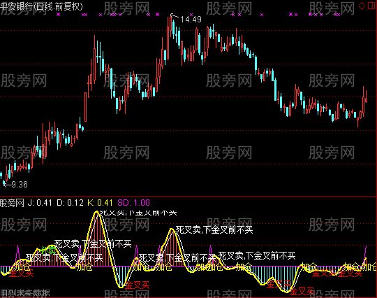 通达信无滞后KDJ金叉买指标公式