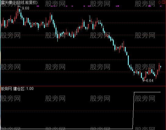 通达信获利盘建仓区选股指标公式