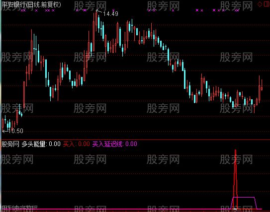 通达信买了就赚指标公式 通达信买了就赚指标公式