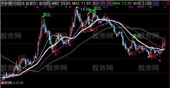 通达信红利多多主图指标公式