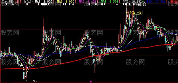 大智慧四绝技集合主图指标公式