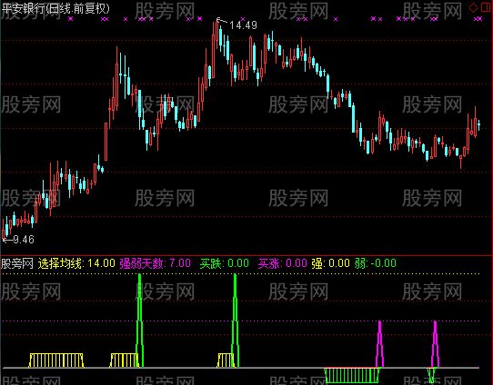 通达信秘密卖点指标公式