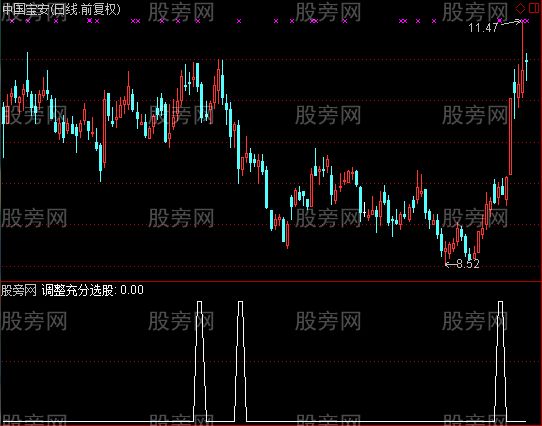 通达信调整充分选股指标公式