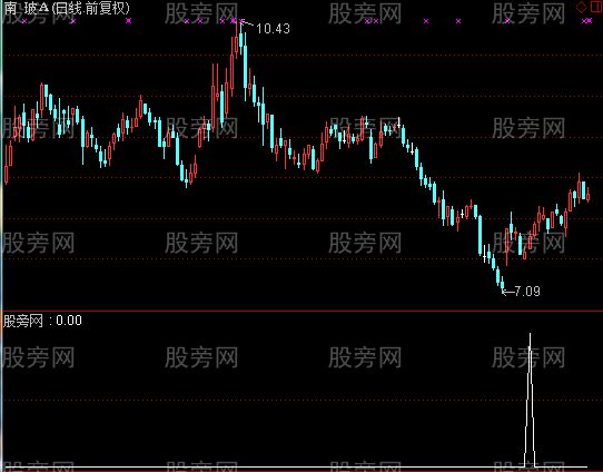 通达信资金涨停回调选股指标公式