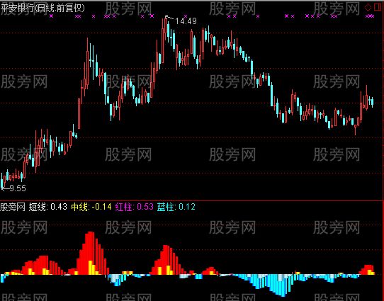 通达信红股蓝币指标公式