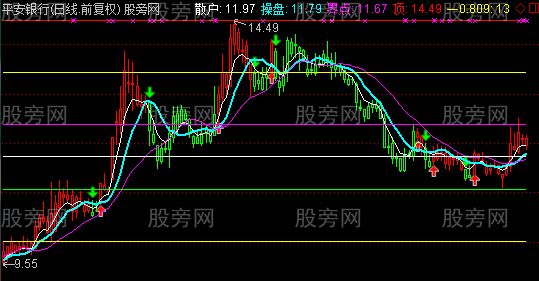 通达信亿万打造主图指标公式