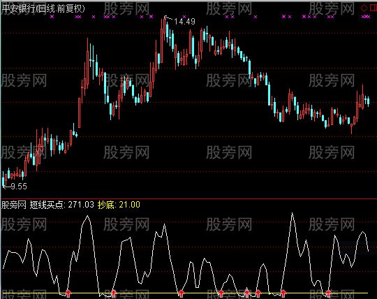 通达信短线抄底买卖指标公式