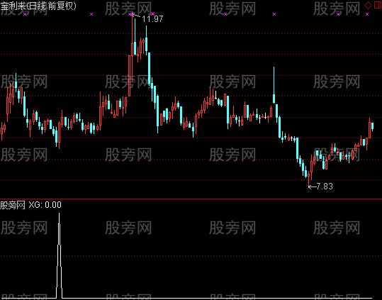 通达信爆点抄底选股指标公式