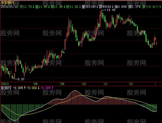 飞狐智汇MACD指标公式