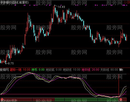 通达信底部必涨指标公式