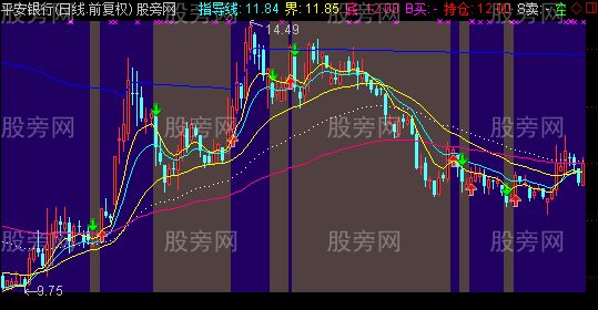 通达信神级指导大牛主图指标公式