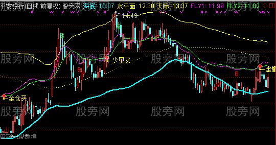 通达信准备大涨主图指标公式 通达信准备大涨主图指标公式