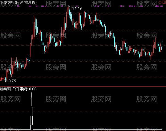 通达信价升量缩选股指标公式