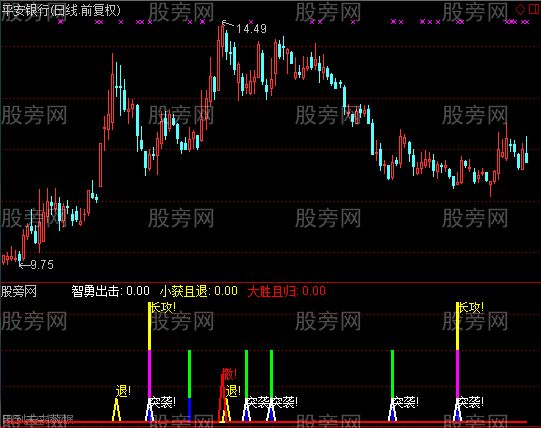 通达信智勇长攻指标公式 通达信智勇长攻指标公式