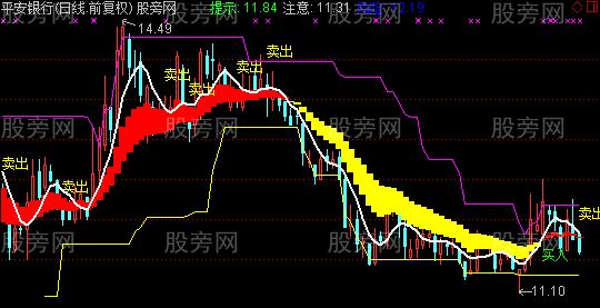 通达信猎庄卖点主图指标公式