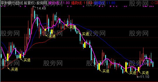 通达信猎庄买点主图指标公式 通达信猎庄买点主图指标公式