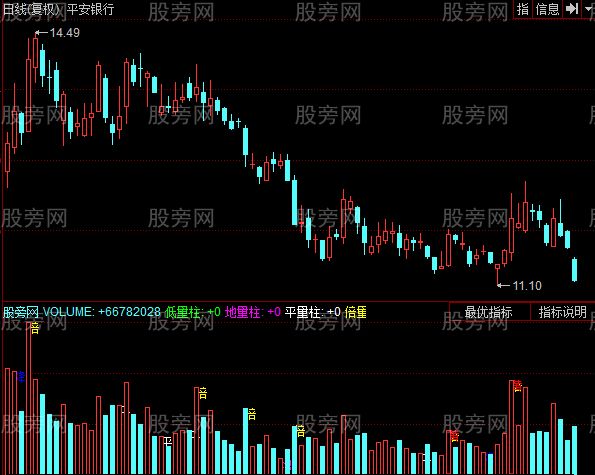 同花顺倍量柱群指标公式