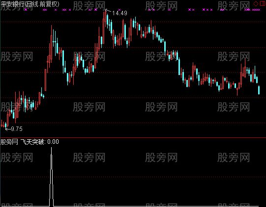 通达信飞天主图及选股指标公式